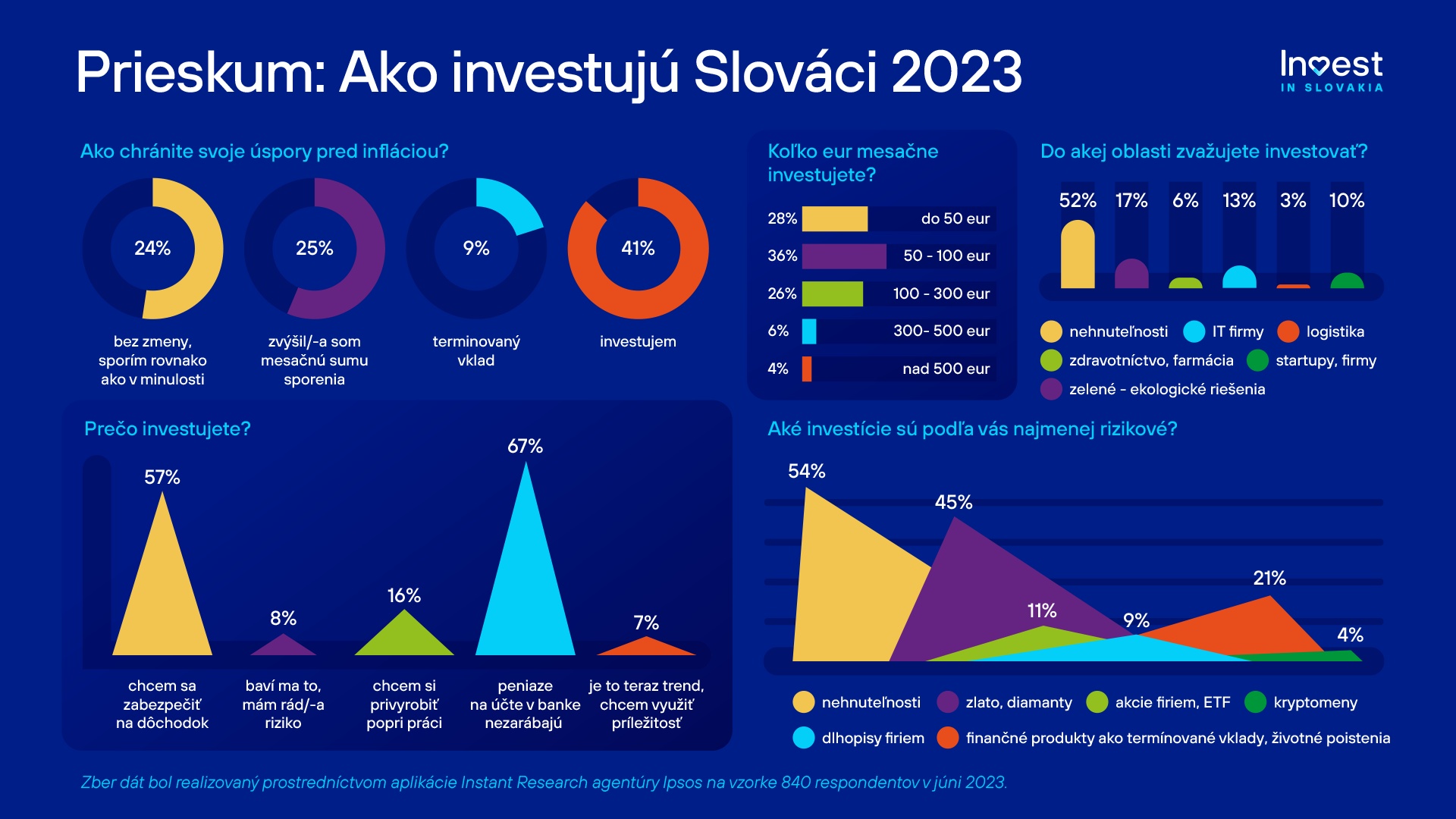 Investicie