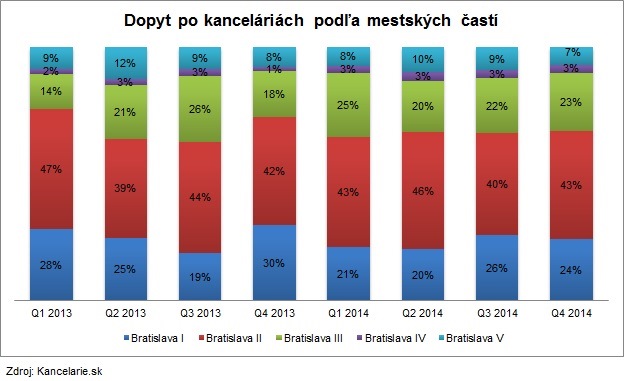 BA Mestské časti