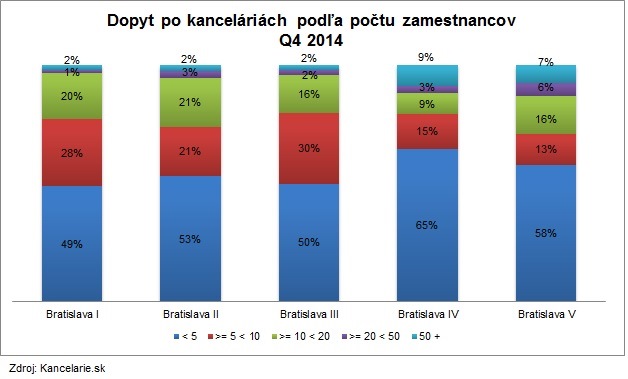 BA 4Q Počet zamestnancov