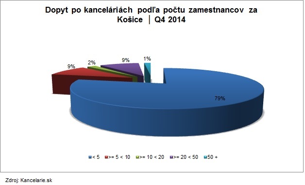 Košice 4Q počet zamestnancov