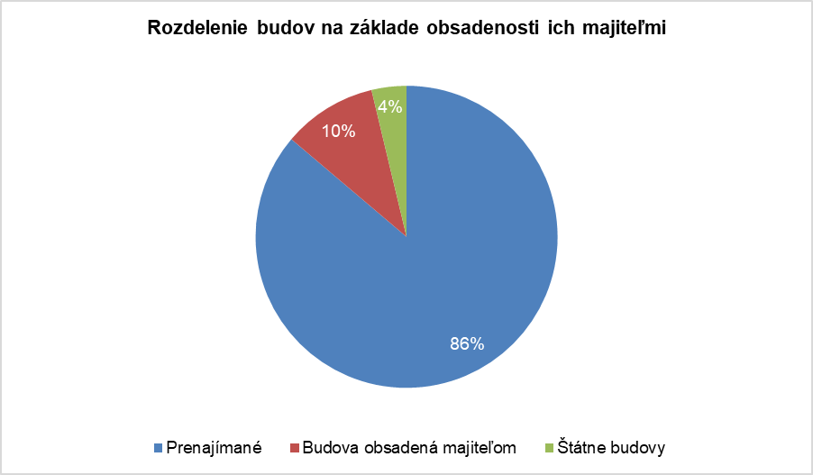 Rozdelenie budov