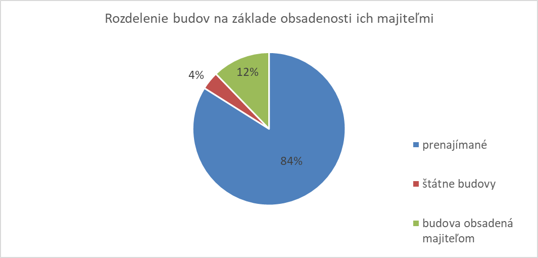 Obsadenosť