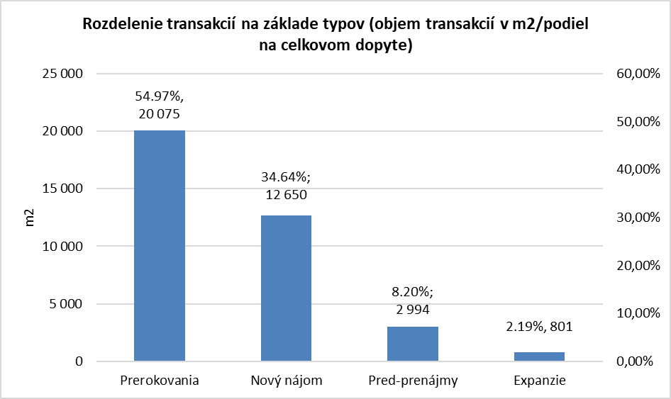 Rozdelenie transakcií