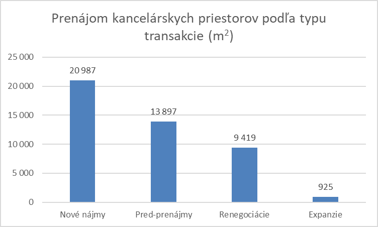 Prenájom