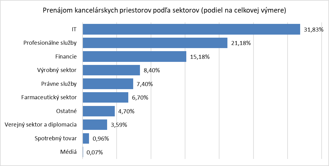 Podľa sektorov