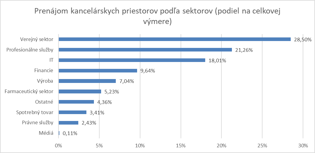 Prenájom