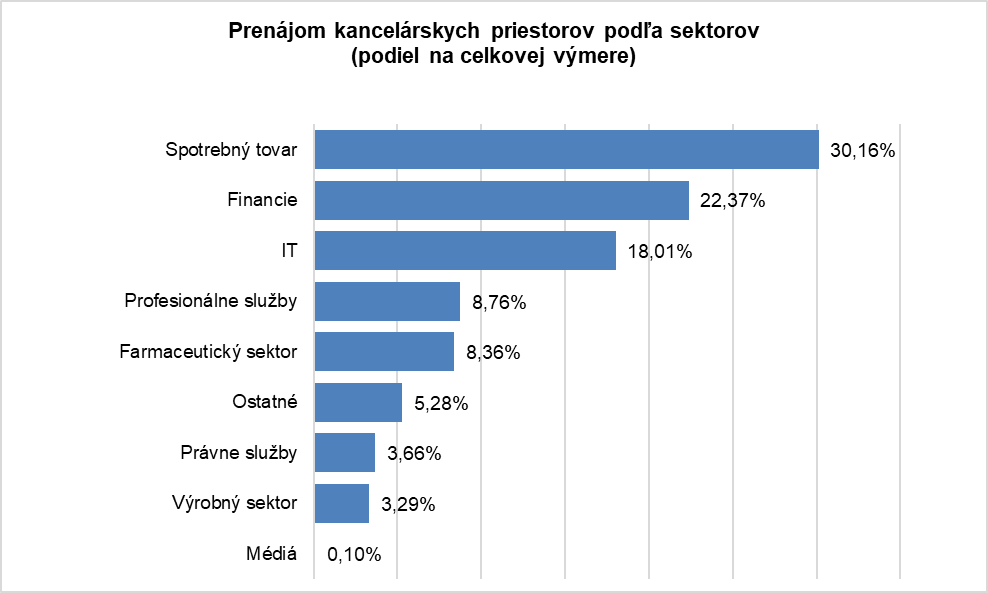 Prenájom