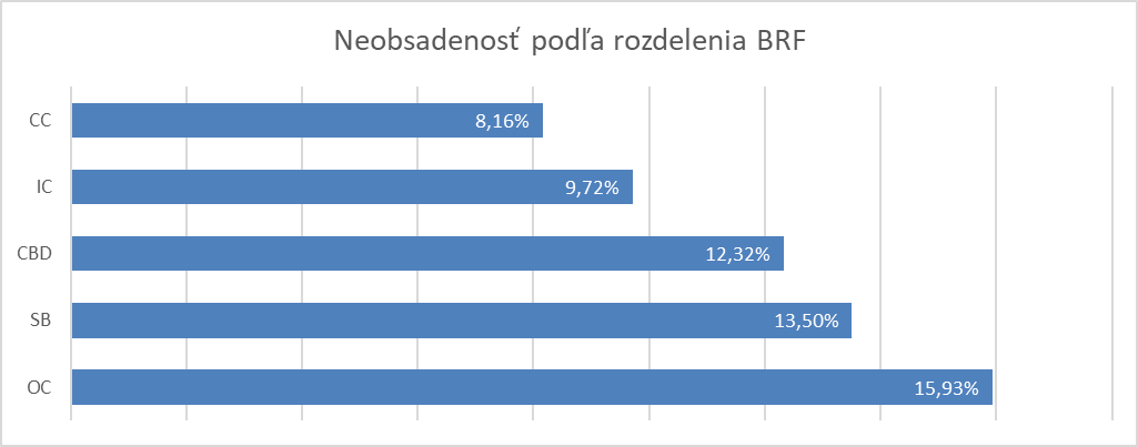 Neobsadenosť