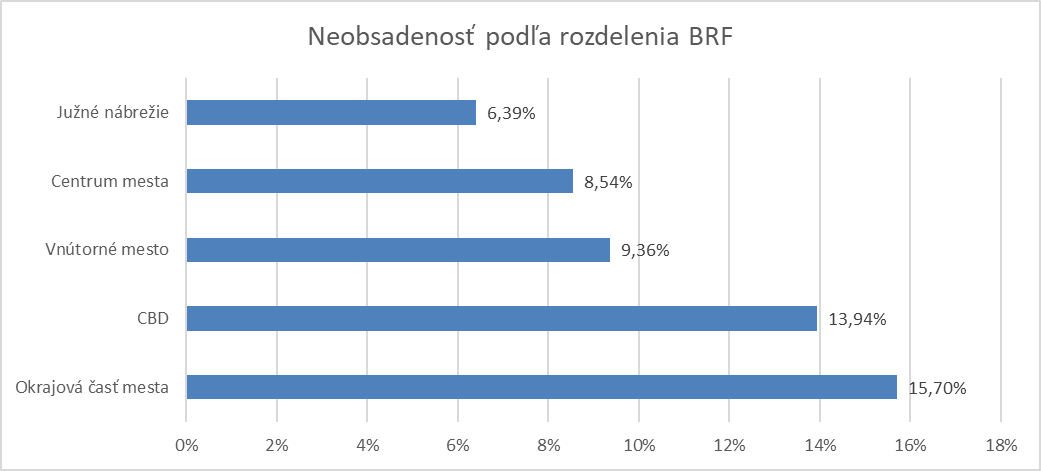 Rozdelenie podľa BRF