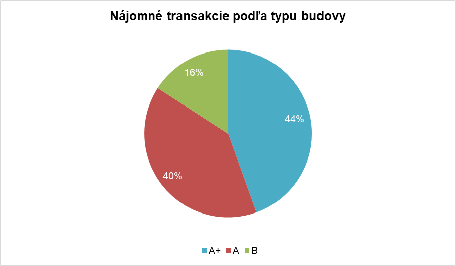 Budovy