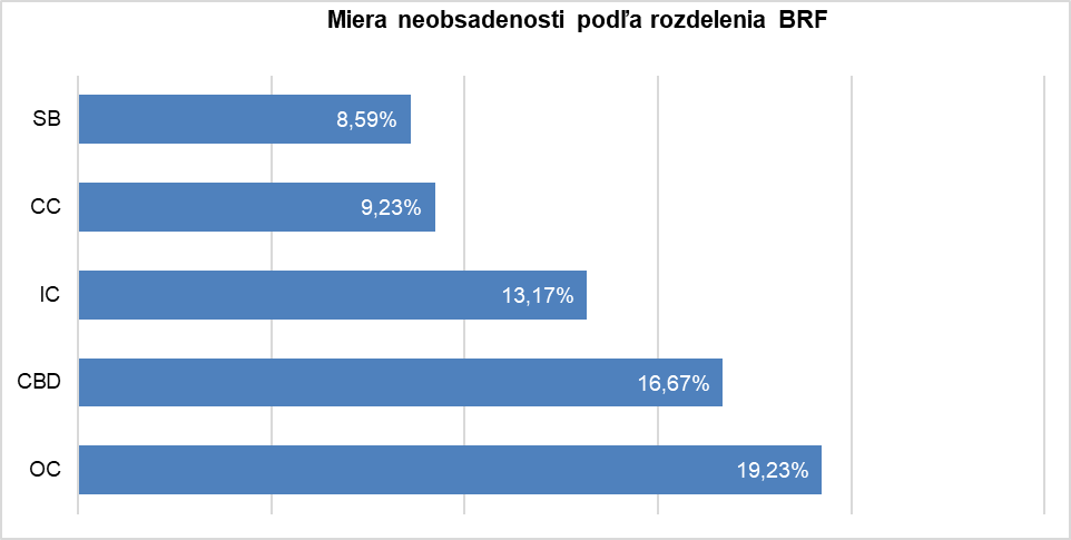 Miera neobsadenosti