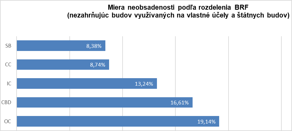 Miera neobsadenosti