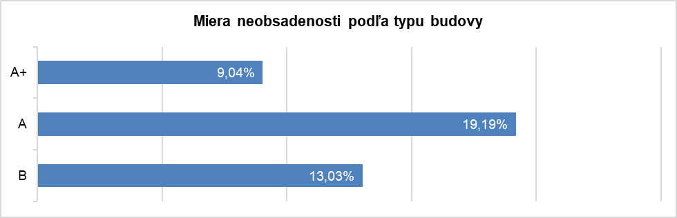 Miera neobsadenosti