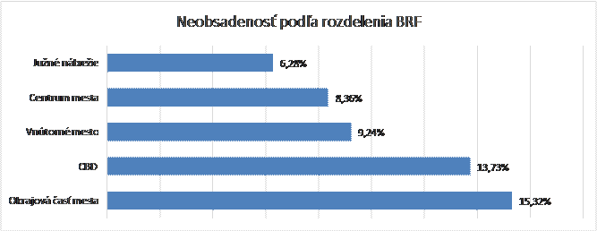 Neobsadenosť