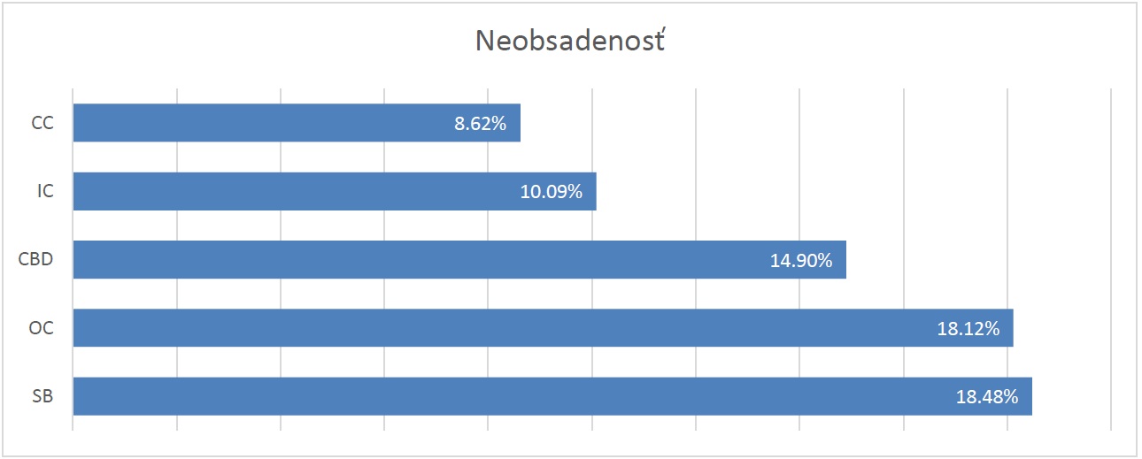 Neobsadenost