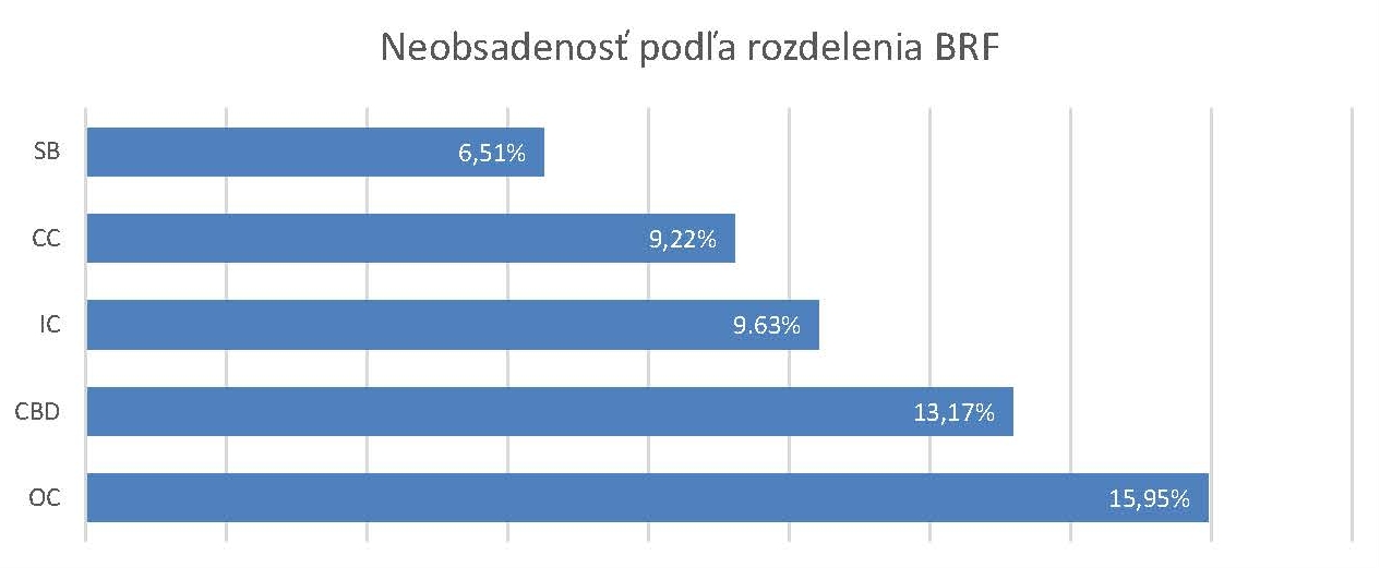 Neobsadenosť