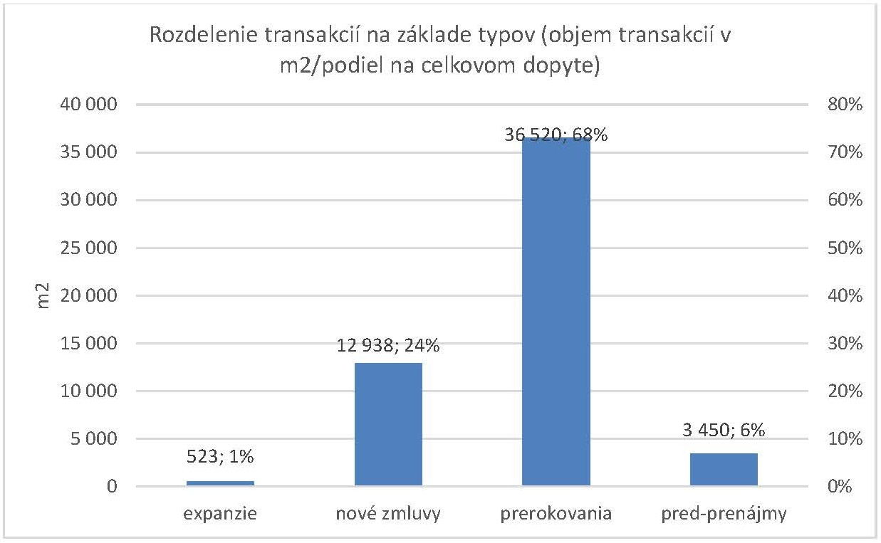 Rozdelenie transakcií