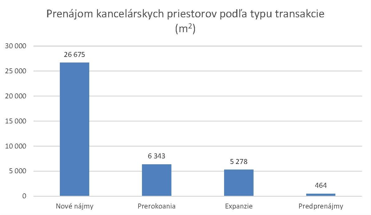 Typ transakcie